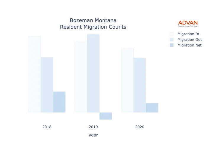 Bozeman migration counts chart