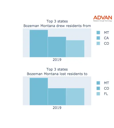 Bozeman states migration 2019