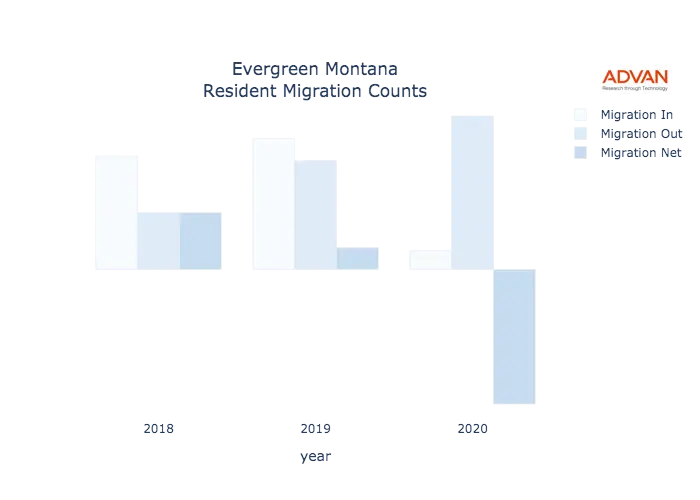 Evergreen migration counts chart