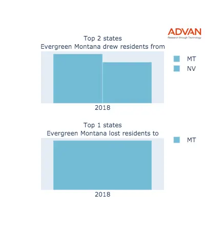 Evergreen states migration 2018