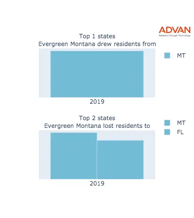 Evergreen states migration 2019