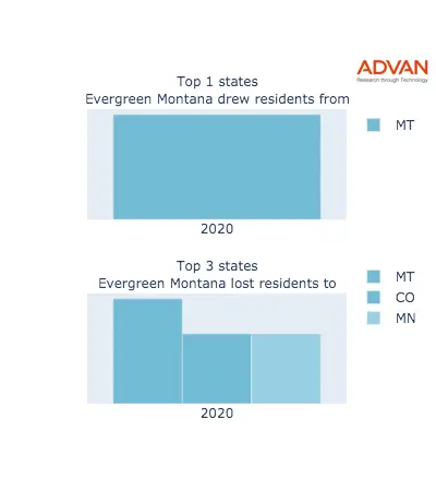 Evergreen states migration 2020