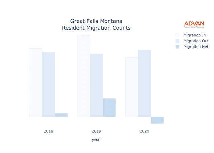 Great Falls migration counts chart