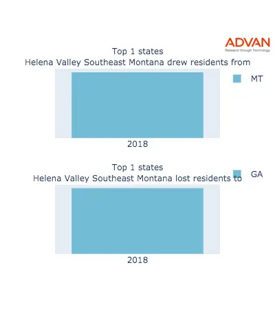 Helena Valley Southeast states migration 2018