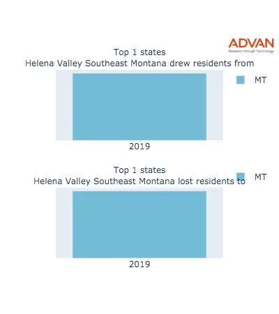 Helena Valley Southeast states migration 2019