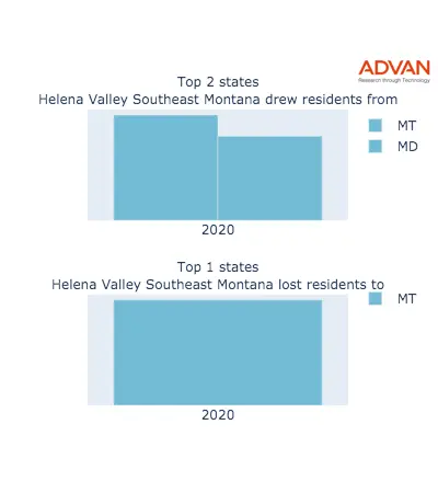 Helena Valley Southeast states migration 2020