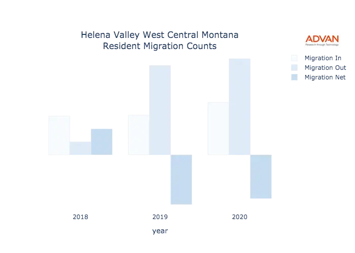Helena Valley West Central migration counts chart