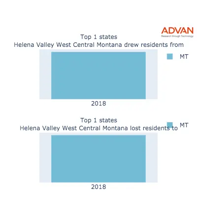 Helena Valley West Central states migration 2018