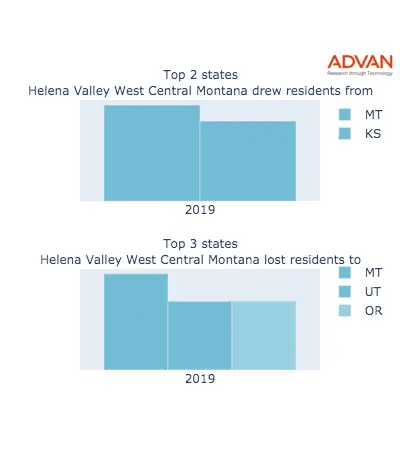 Helena Valley West Central states migration 2019