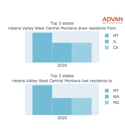 Helena Valley West Central states migration 2020