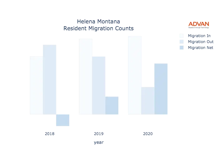 Helena migration counts chart