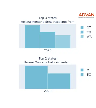 Helena states migration 2020