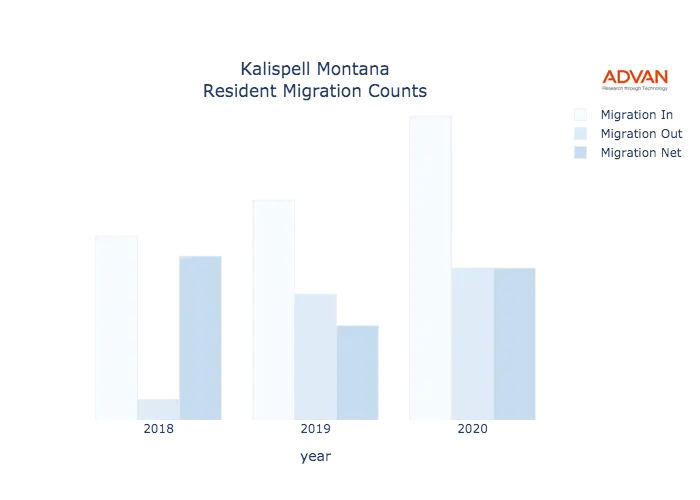 Kalispell migration counts chart
