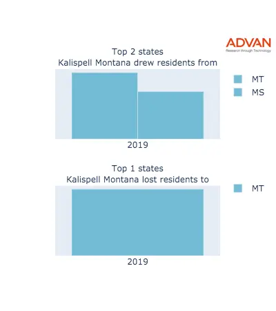 Kalispell states migration 2019