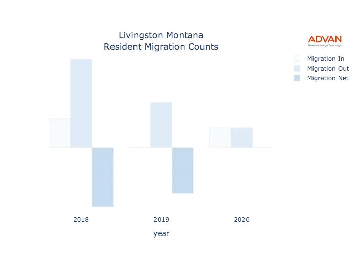 Livingston migration counts chart