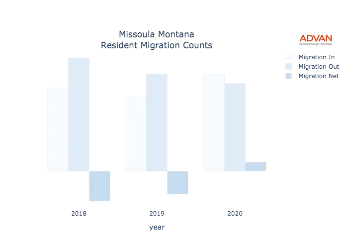 Missoula migration counts chart