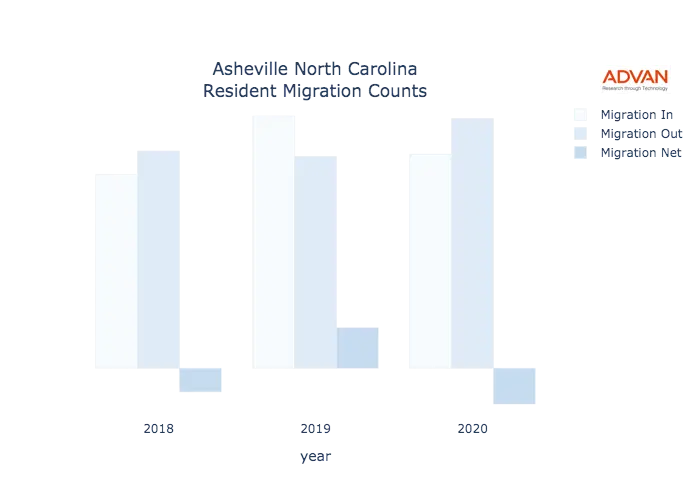 Asheville migration counts chart