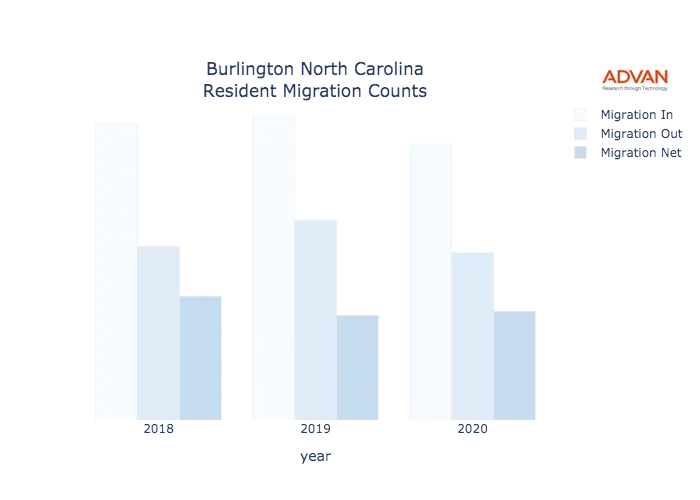 Burlington migration counts chart