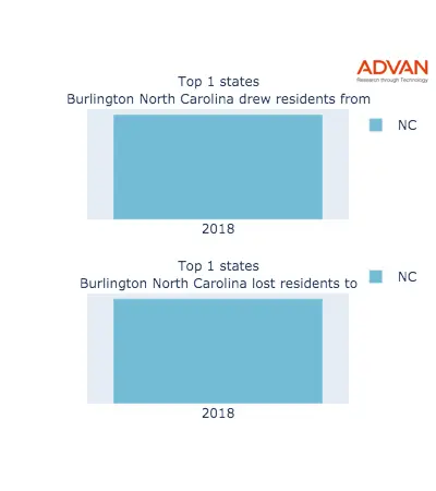 Burlington states migration 2018