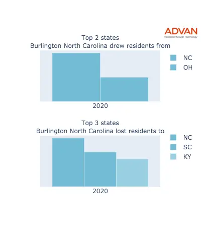Burlington states migration 2020