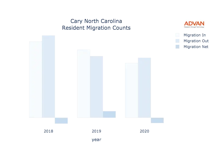 Cary migration counts chart