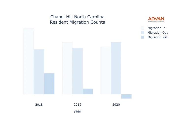 Chapel Hill migration counts chart