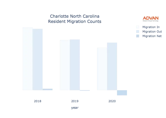 Charlotte migration counts chart