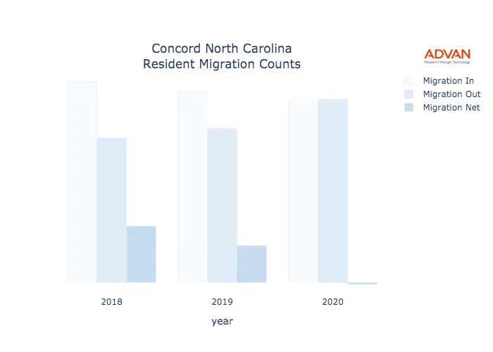 Concord migration counts chart