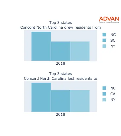 Concord states migration 2018