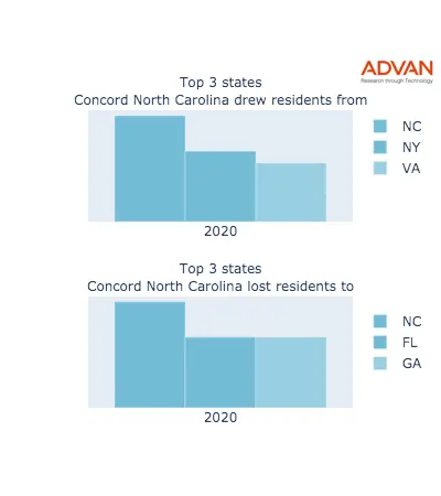 Concord states migration 2020