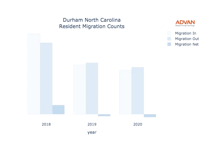 Durham migration counts chart