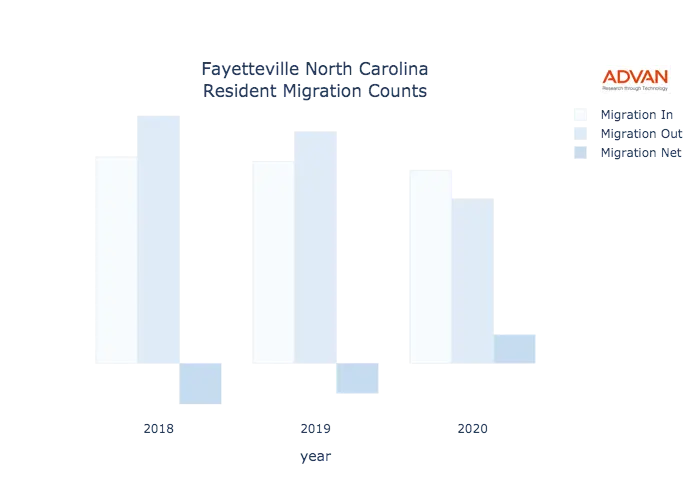 Fayetteville migration counts chart