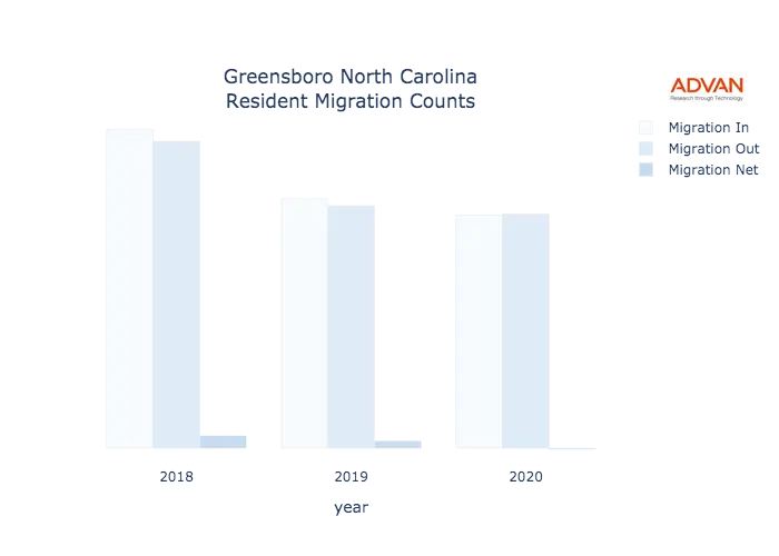Greensboro migration counts chart