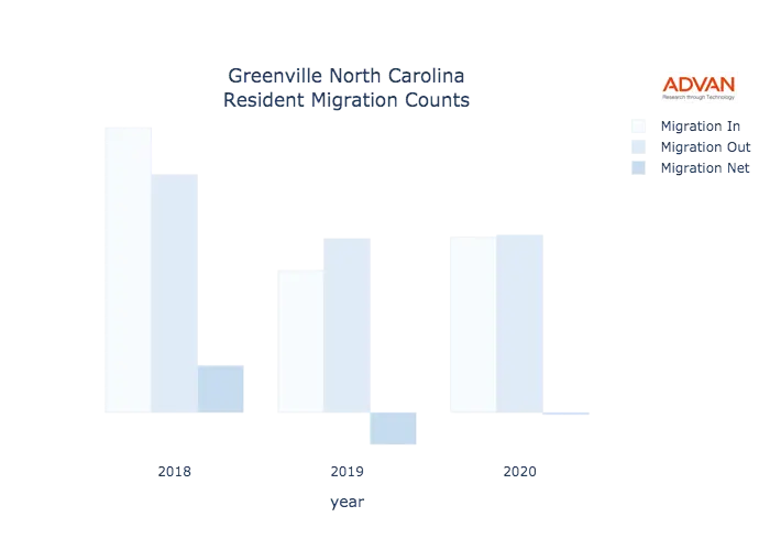 Greenville migration counts chart