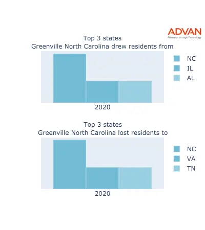 Greenville states migration 2020