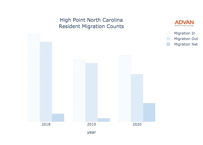 High Point migration counts chart