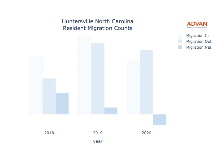 Huntersville migration counts chart