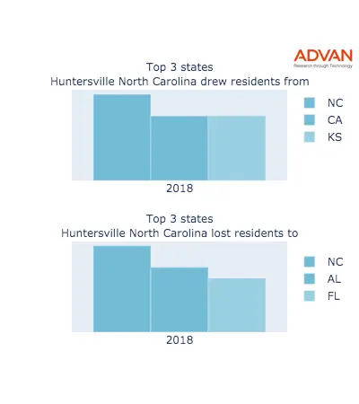 Huntersville states migration 2018