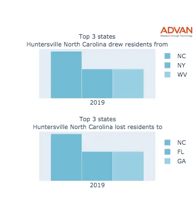 Huntersville states migration 2019