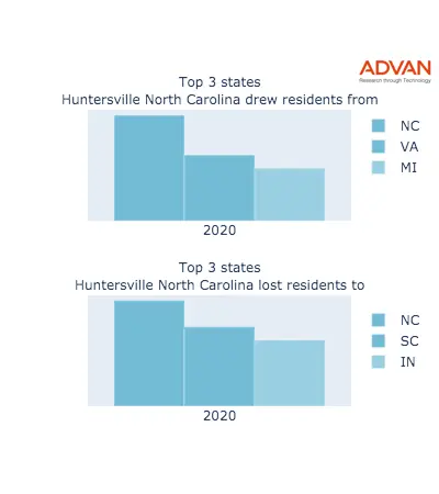 Huntersville states migration 2020