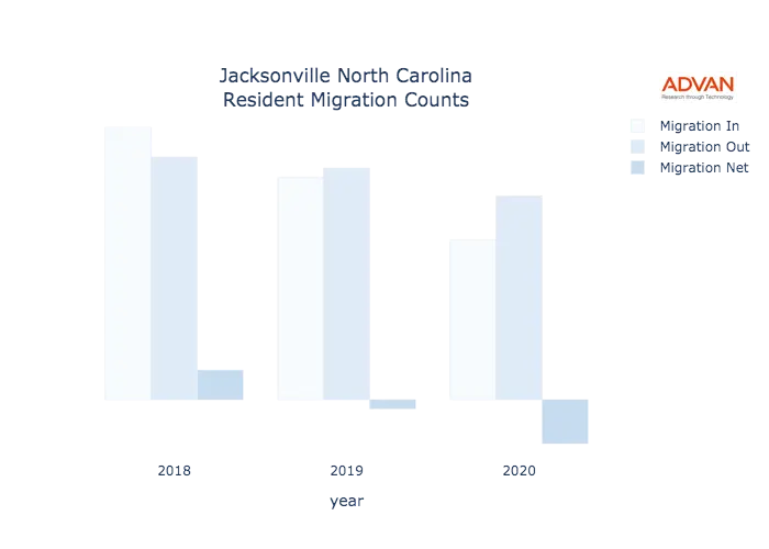 Jacksonville migration counts chart