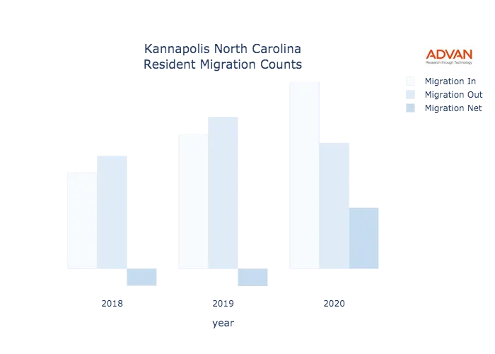 Kannapolis migration counts chart