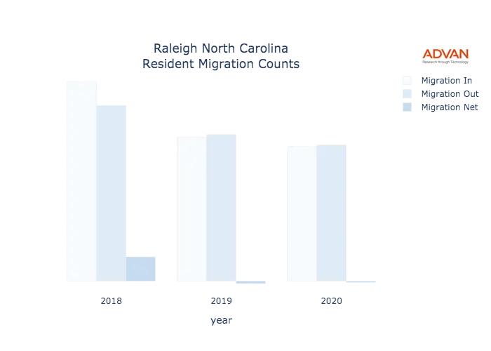 Raleigh migration counts chart