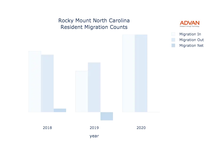 Rocky Mount migration counts chart