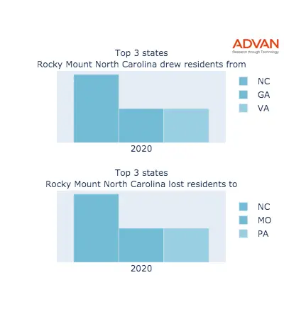 Rocky Mount states migration 2020