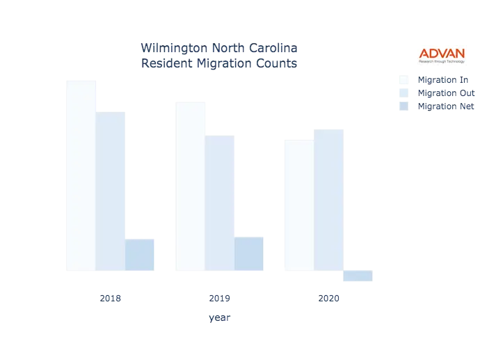 Wilmington migration counts chart