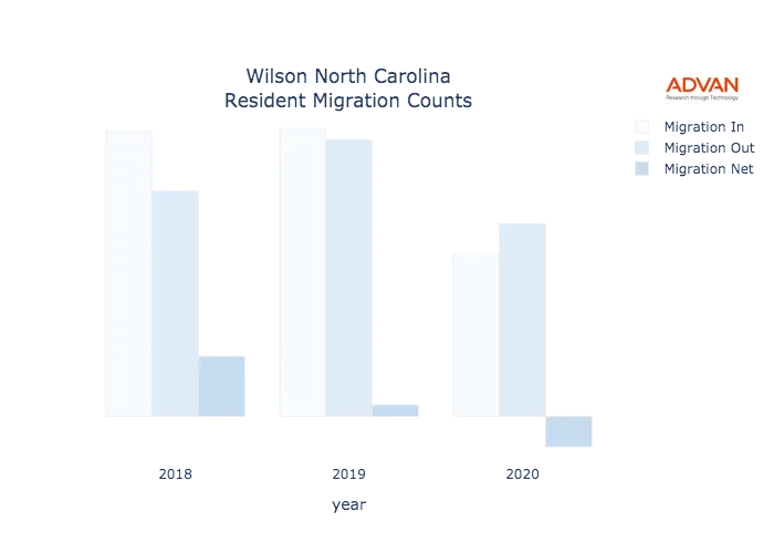 Wilson migration counts chart