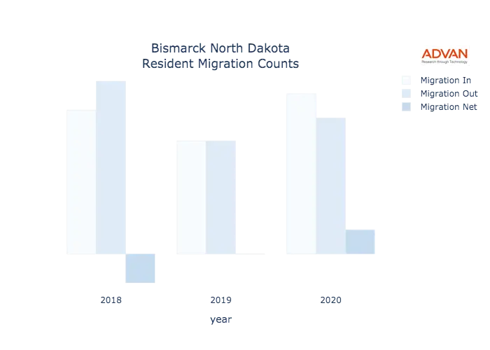 Bismarck migration counts chart