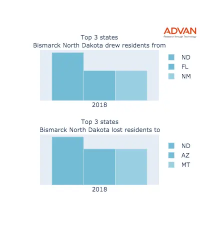 Bismarck states migration 2018