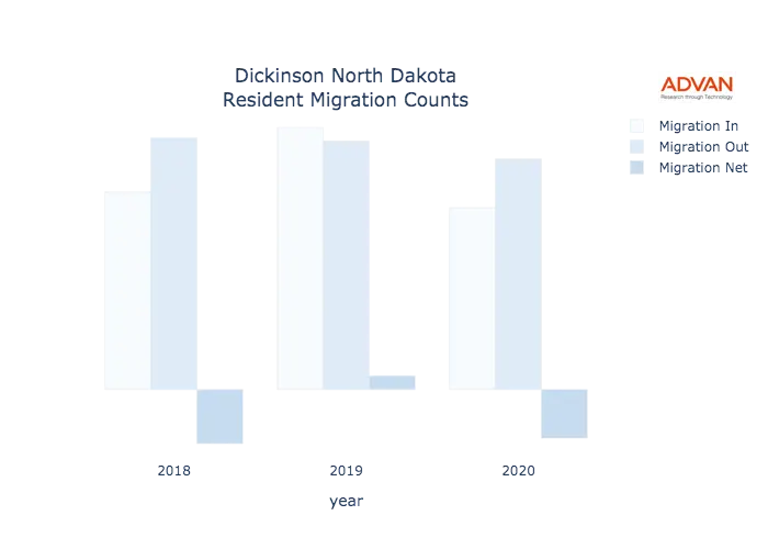 Dickinson migration counts chart